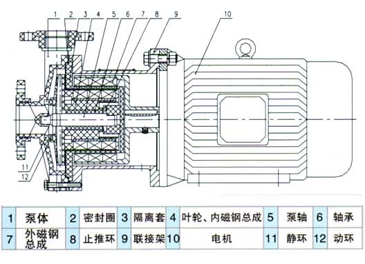 CQF型塑料磁力驱动泵