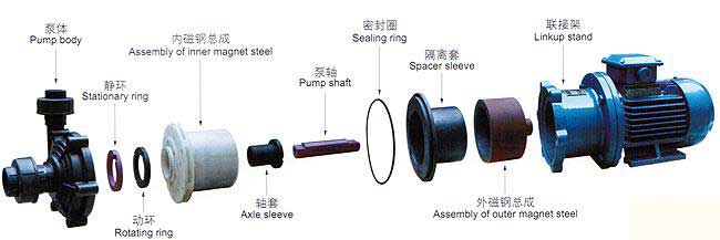 CQF型塑料磁力驱动泵
