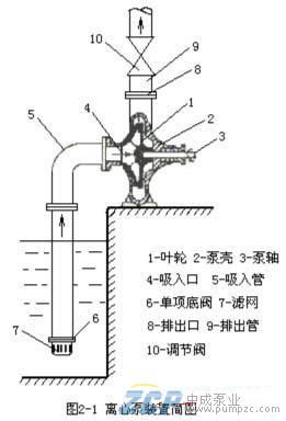 中成离心泵的工作原理和主要部件图