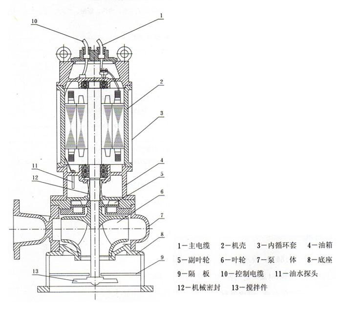 JYWQ型自动搅匀潜水排污泵