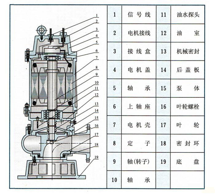 QW（WQ)潜水式无堵塞排污泵