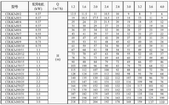 CDLK/CDLKF浸入式多级离心泵