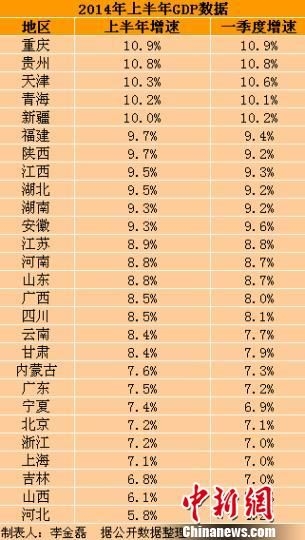 27省上半年GDP发布 下半年微刺激措施逐步发力