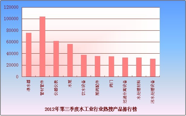 2012年7-9月工业品指数分析报告