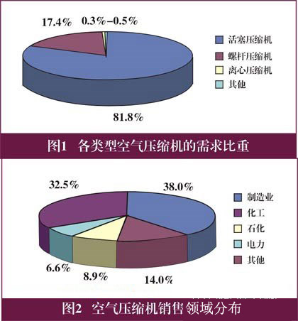 节能螺杆空压机将成中国压缩机市场发展方向