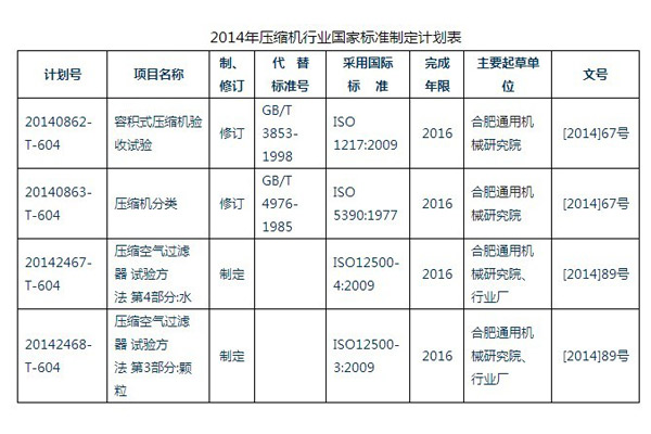 2014年国家标准制修订计划公布 四项有关压缩机行