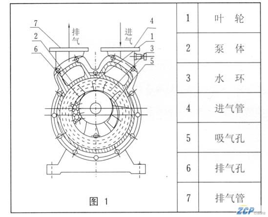 SZ水环真空泵的工作原理