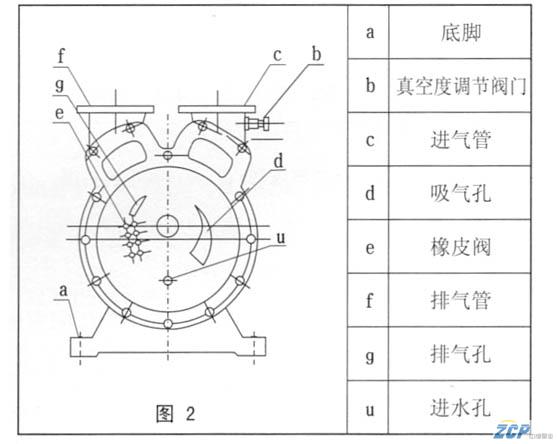 SZ水环真空泵的工作原理