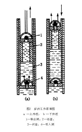 深井泵的工作原理介绍