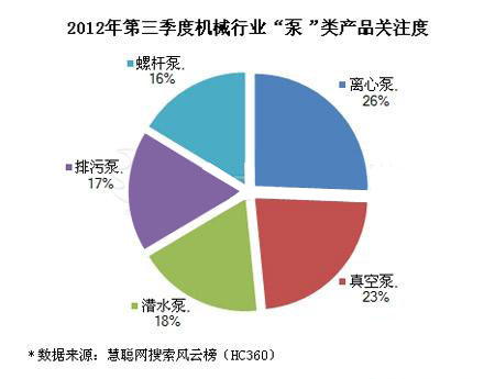 2012年第三季度泵类产品搜索风云榜