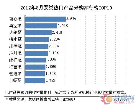 2012年8月份泵类产品TOP10