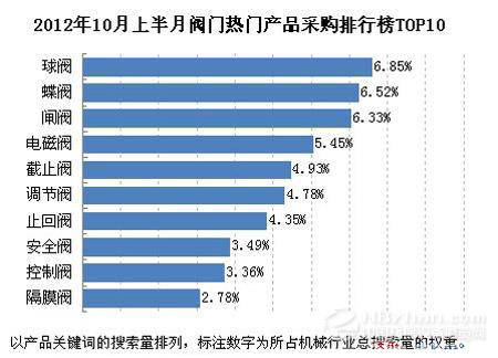 2012年10月上半月阀门产品采购排行TOP10