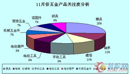 11月五金产品TOP10