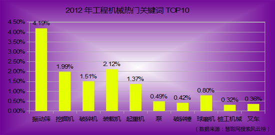 2012年工程机械产品关健词热门搜索TOP10