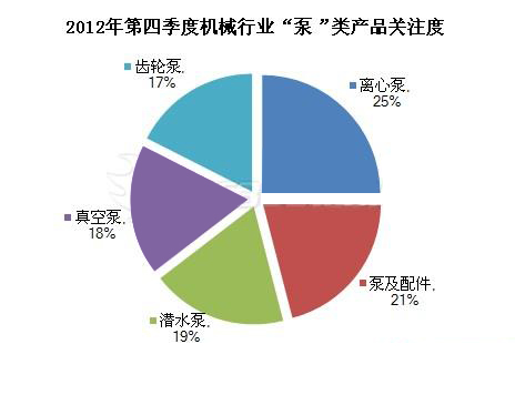 2012年第四季度“泵”类产品交易指数