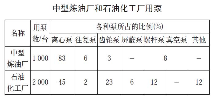 我国石油工业用泵概述