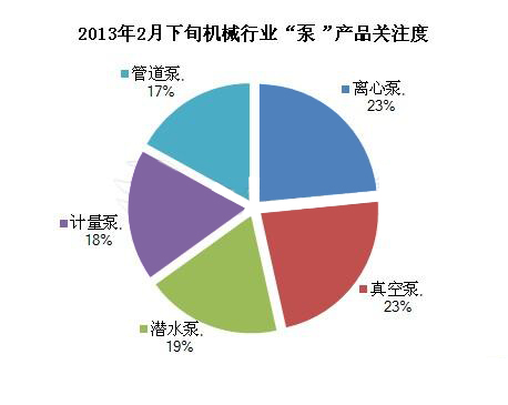 2013年2月下旬“泵”类产品市场交易指数分析