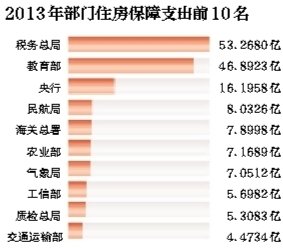 中央80余部门住房预算超200亿