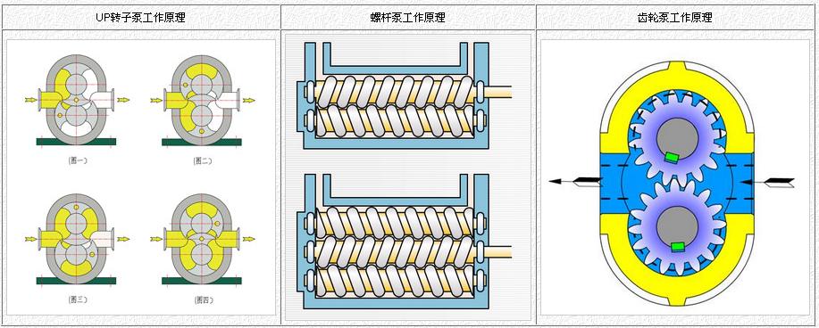 转子泵与螺杆泵、齿轮泵的应用比较