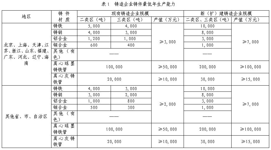 工信部制定《铸造行业准入条件》提高准入门槛