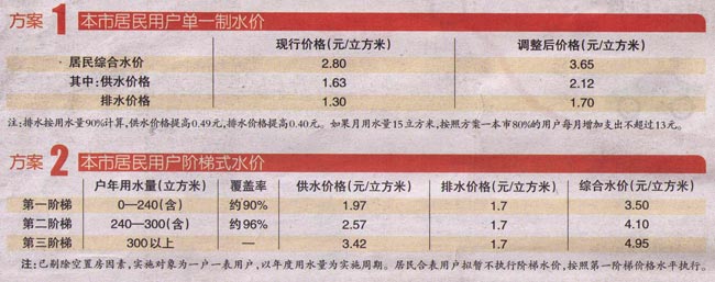 上海居民水价 两方案均要涨