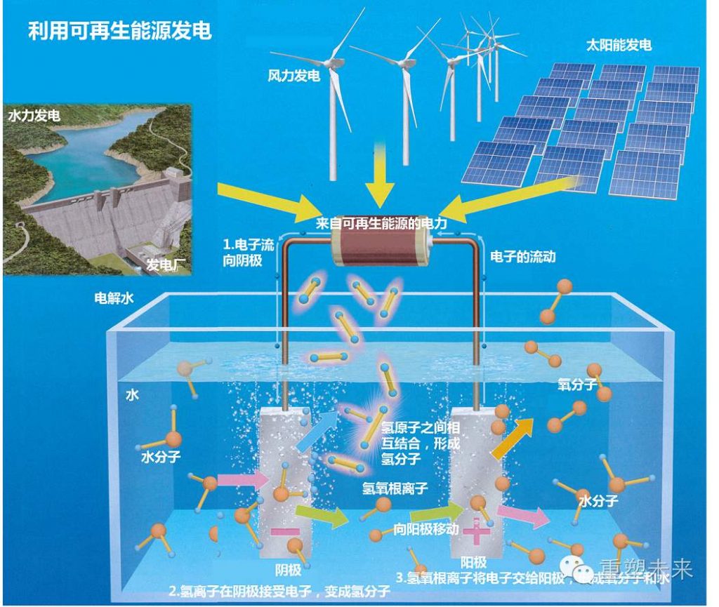 据彭博新能源财经(bnef)统计,2019年可再生能源大规模制氢成本达每